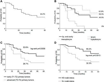 The characteristics of head and neck squamous cell cancer in young adults: A retrospective single-center study